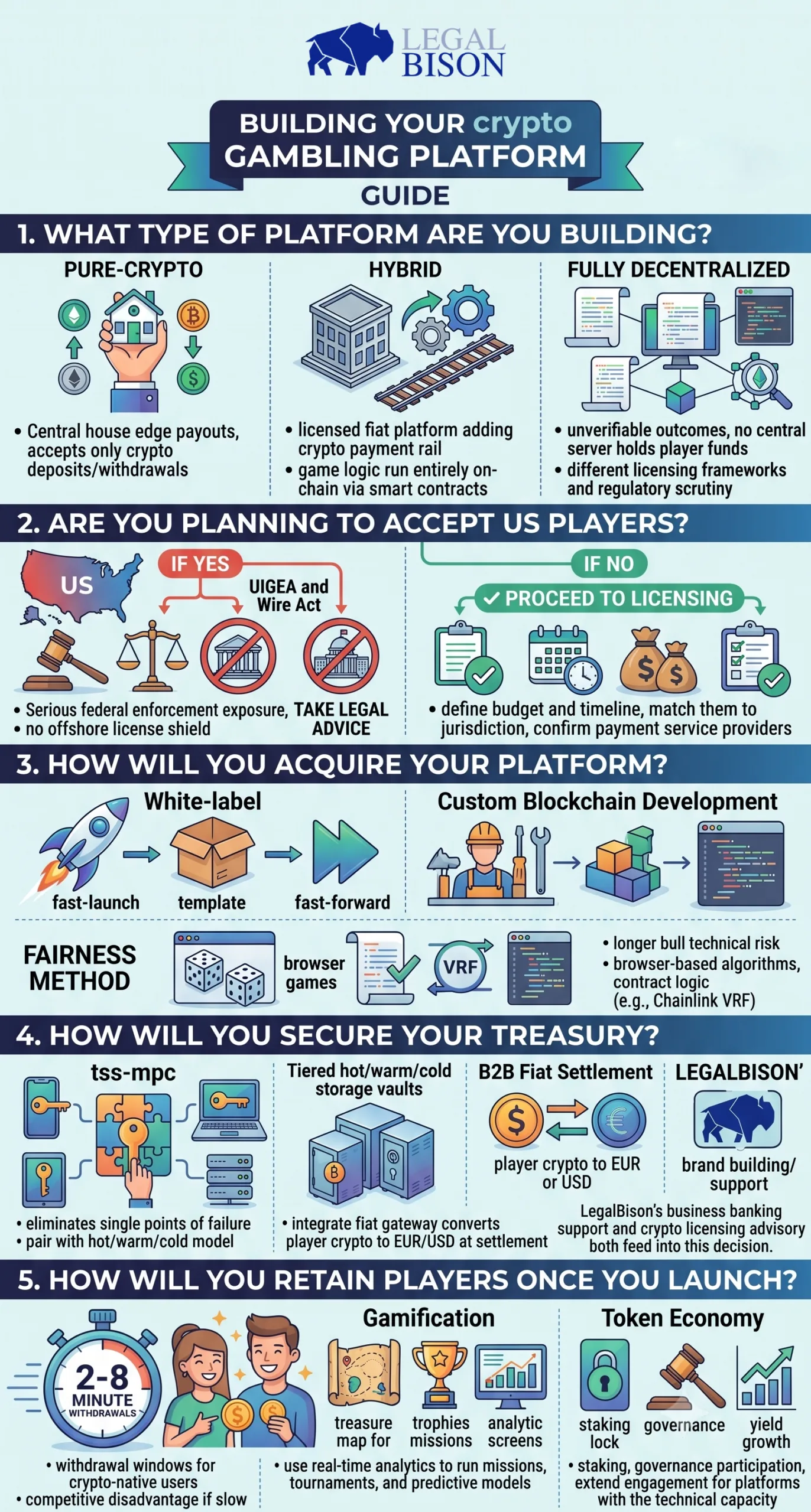 legalbison-how-does-bitcoin-casino-work-infographics